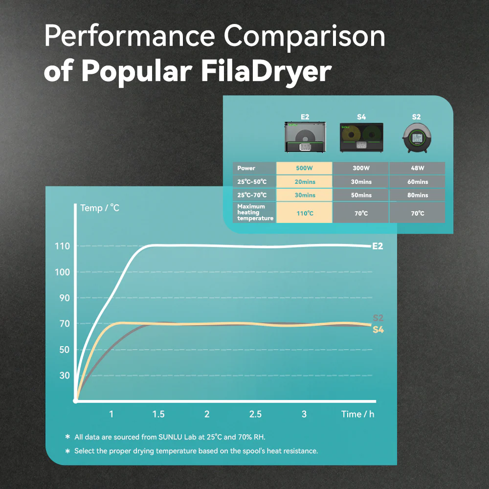 SUNLU FilaDryer E2, Up to 110℃, Professional Drying and Annealing, Born for Engineering 3D Printing Filaments - Image 14